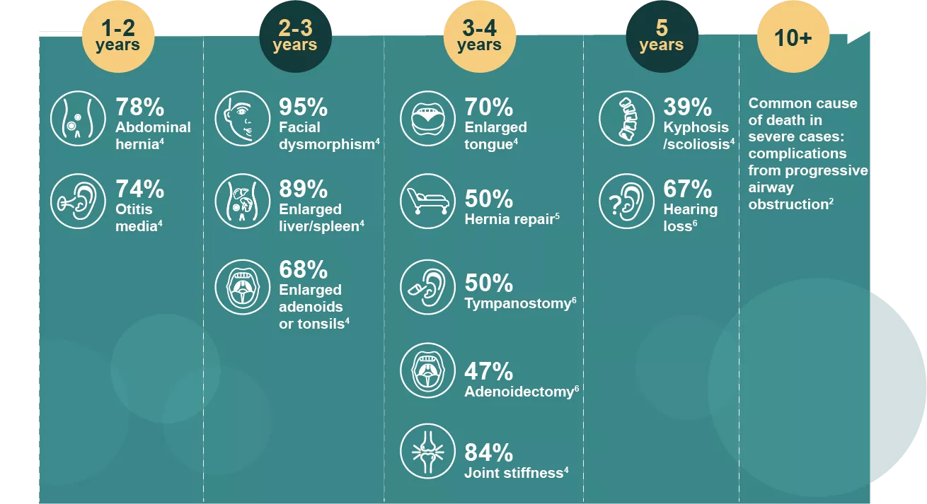 Hunter syndrome specialist information green table prevalence and age